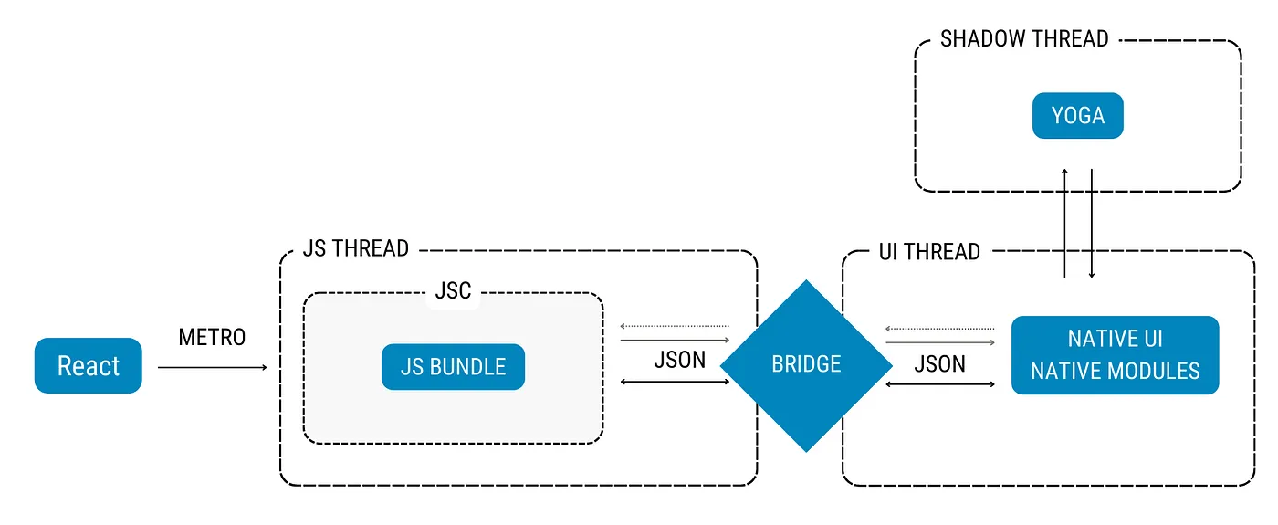 React Native New Architecture - What changes it brings?