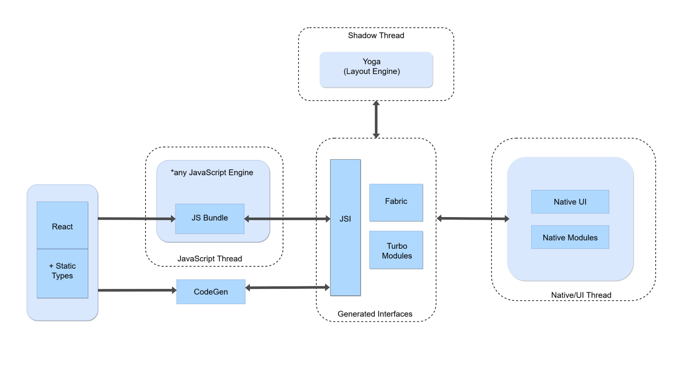 Flow of New Architecture