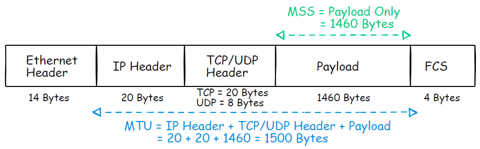 출처 https://afrozahmad.com/blog/mtu-vs-mss/
